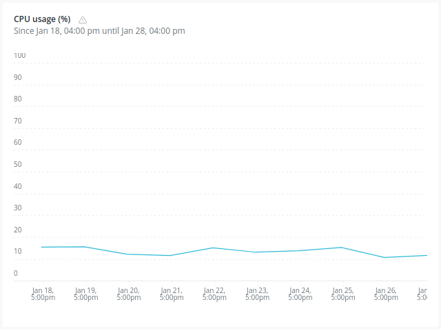 Server CPU usage chart over the same ten days, flat around 10 percent before and after the switch.