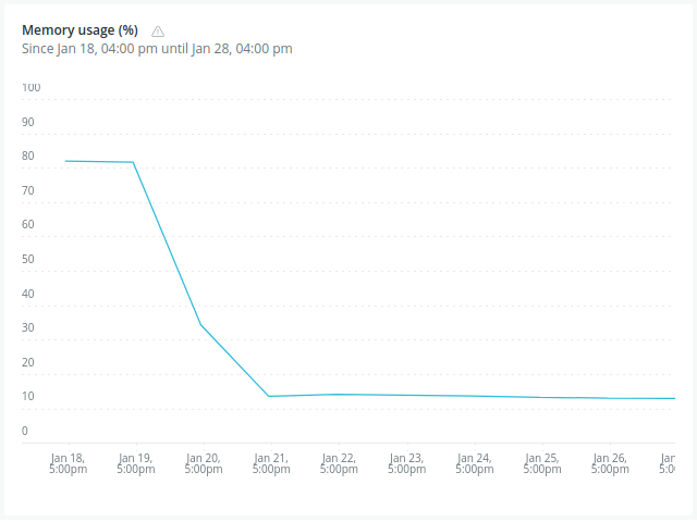 Server memory usage chart, January 18 to 28: steady near 80 percent, then dropping to about 10 percent after the switch to the GraalVM native image.