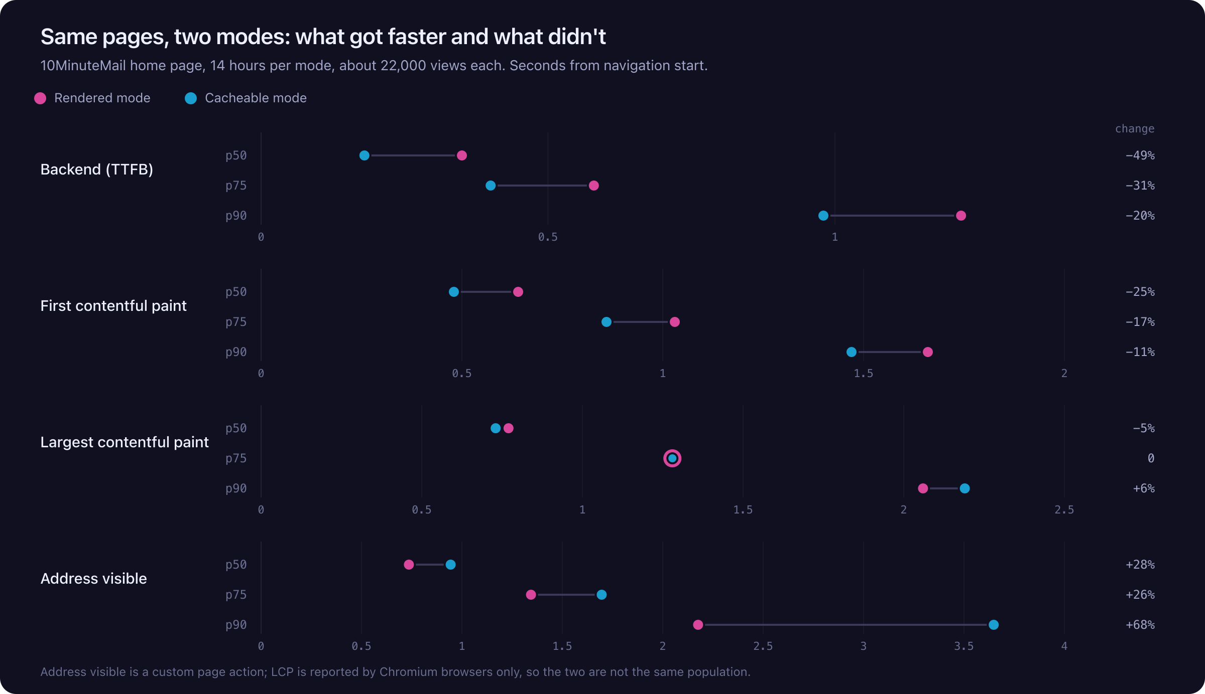 Four small charts, one per metric, each showing rendered and cacheable mode at the 50th, 75th, and 90th percentiles. Backend and first contentful paint get faster in cacheable mode at every percentile. Largest contentful paint is flat. Address visible gets slower at every percentile, by 68 percent at p90.