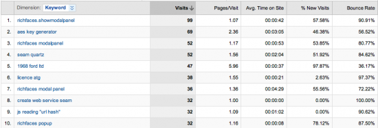 Google Analytics Keyword Report