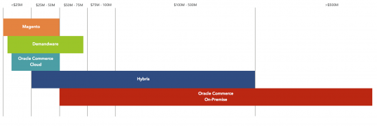 eCommerce Platforms Fit by Revenue including Oracle Cloud Commerce