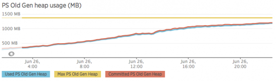 Memory Leak in the Old Gen on Wildfly 10