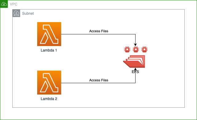 Lambda and EFS